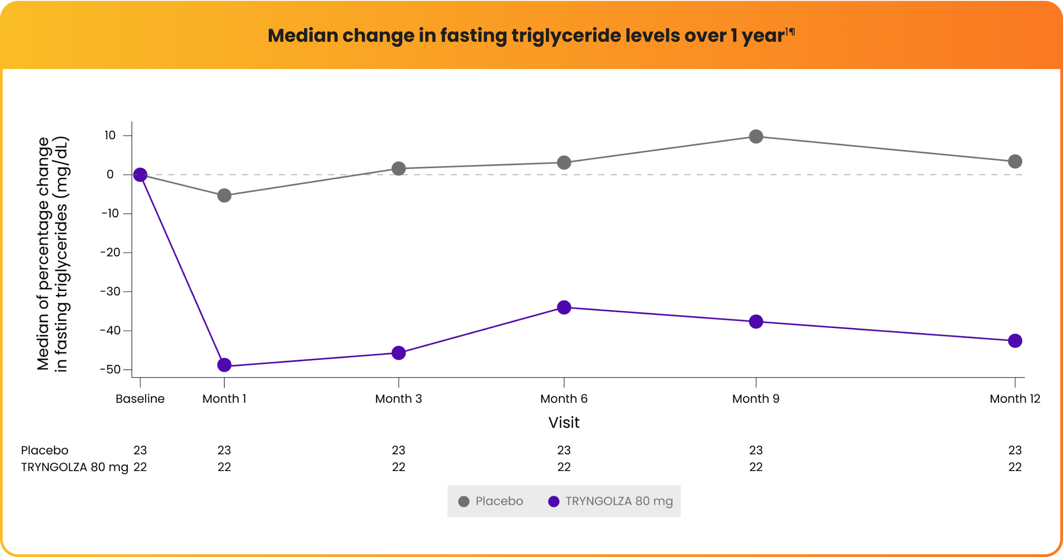 Median change in fasting triglyceride levels over 1 year graph Median change in fasting triglyceride levels over 1 year graph