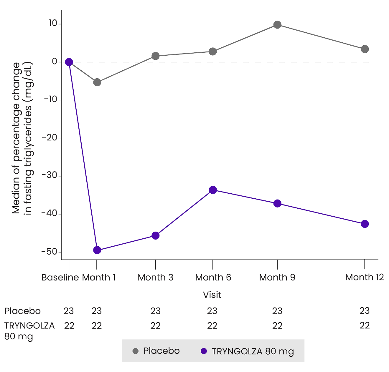 Median change in fasting triglyceride levels over 1 year graph Median change in fasting triglyceride levels over 1 year graph