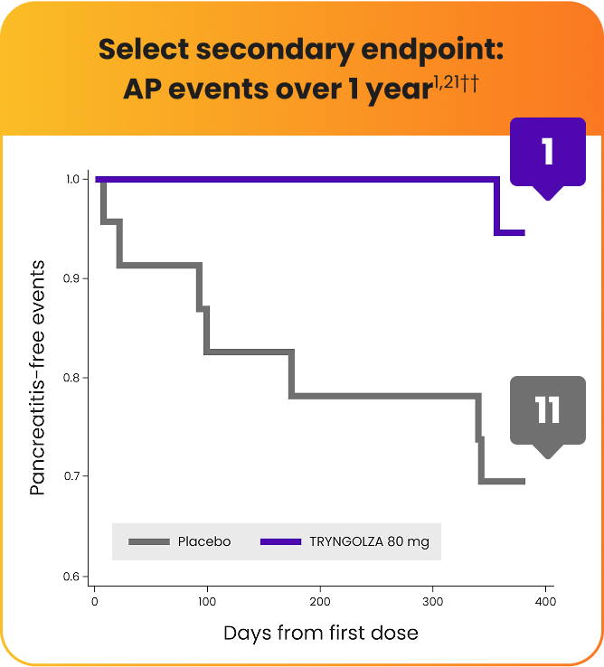 Select secondary endpoint pancreatitis events over 1 year graph Graph showing select secondary endpoint pancreatitis events over 1 year