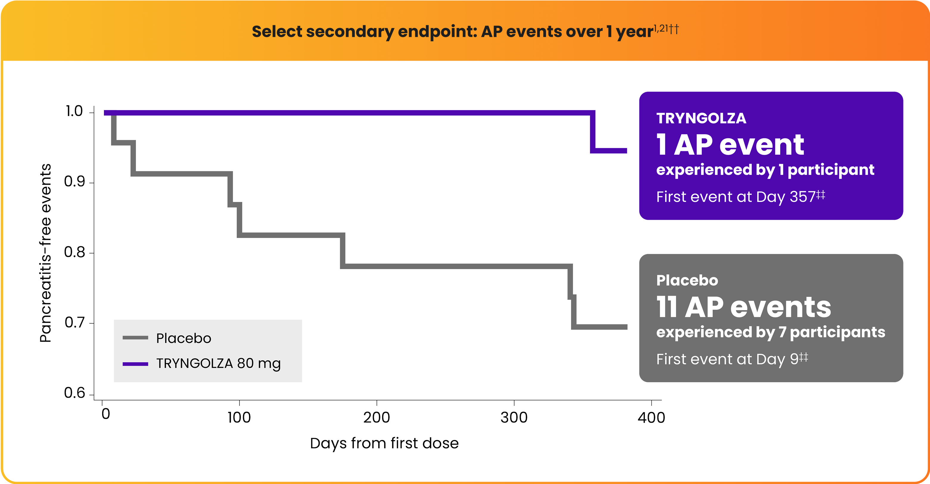 Select secondary endpoint pancreatitis events over 1 year graph Graph showing select secondary endpoint pancreatitis events over 1 year
