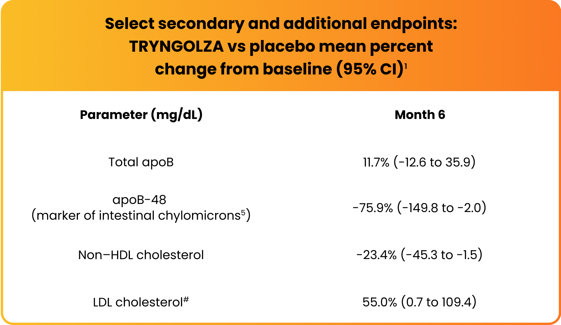Select secondary and additional endpoints: TRYNGOLZA vs placebo mean percent change from baseline (95% CI) Chart showing select secondary and additional endpoints: TRYNGOLZA vs placebo mean percent change from baseline (95% CI) after 6 months.