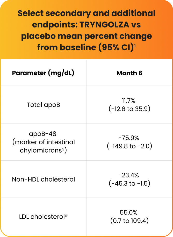 Select secondary and additional endpoints: TRYNGOLZA vs placebo mean percent change from baseline (95% CI) Chart showing select secondary and additional endpoints: TRYNGOLZA vs placebo mean percent change from baseline (95% CI) after 6 months.