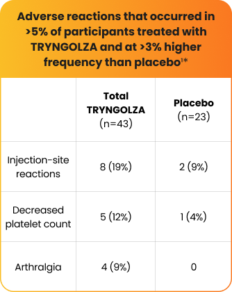 Adverse Reactions During Trial-Placebo vs TRYNGOLZA Adverse reactions that occurred in >5% of participants treated with TRYNGOLZA and at >3% higher frequency than placebo