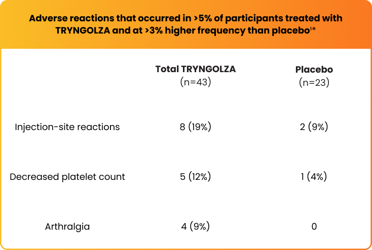 Adverse Reactions During Trial-Placebo vs TRYNGOLZA Adverse reactions that occurred in >5% of participants treated with TRYNGOLZA and at >3% higher frequency than placebo