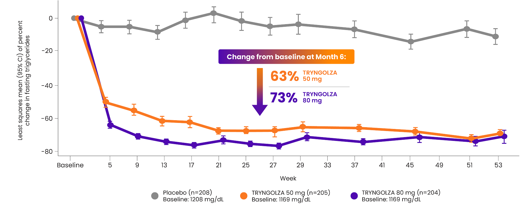 A graph of the CORE study results showing participants change from baseline at month 6.
