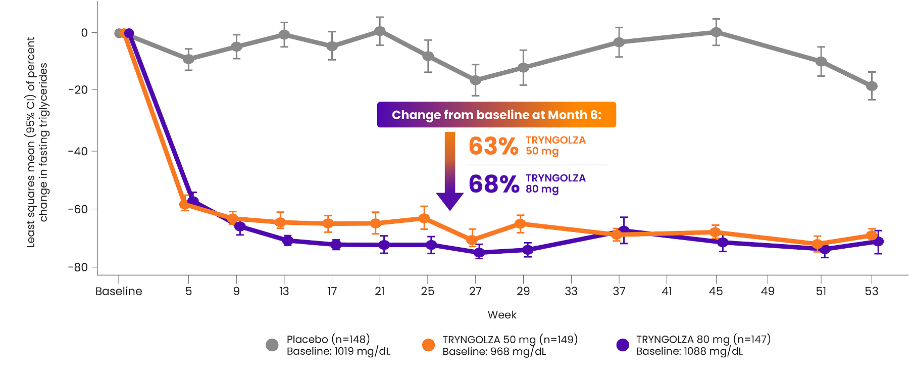A graph of the CORE2 study results showing participants change from baseline at month 6.