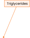 chylomicrons cut through example showing triglycerides and apoC-III