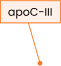 chylomicrons cut through example showing triglycerides and apoC-III